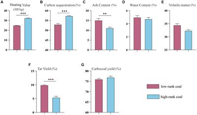 Distinct bacterial signature in the raw coal with different heating value